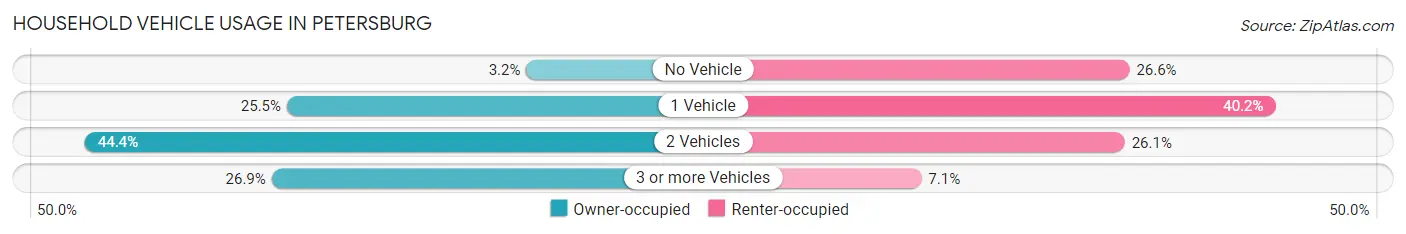 Household Vehicle Usage in Petersburg