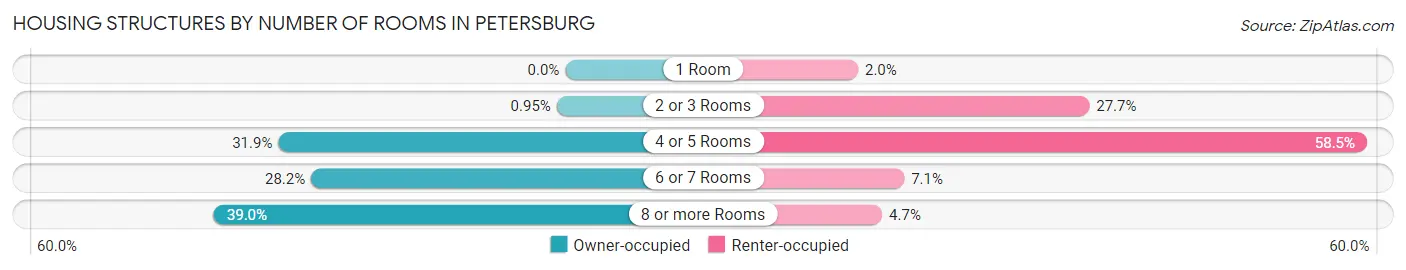 Housing Structures by Number of Rooms in Petersburg