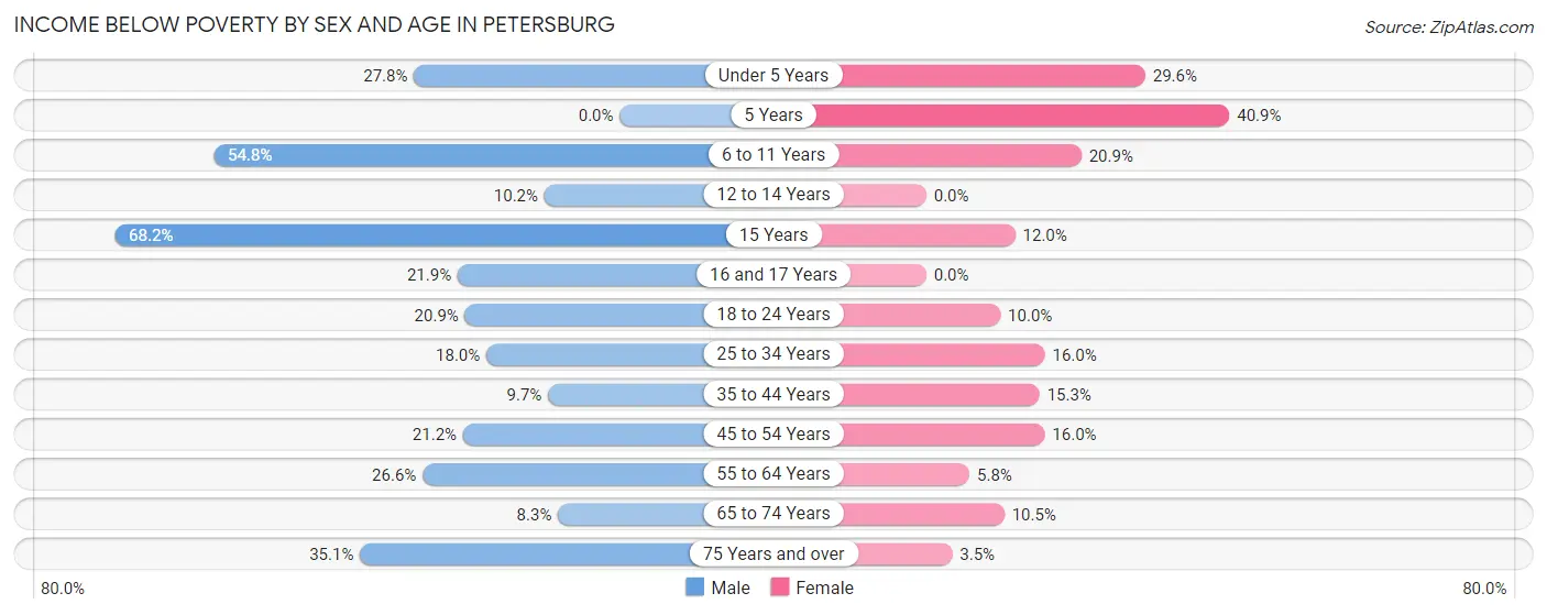 Income Below Poverty by Sex and Age in Petersburg