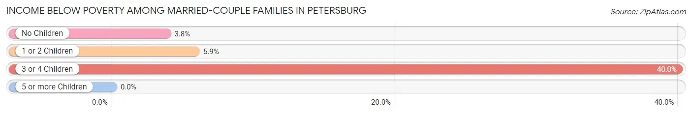 Income Below Poverty Among Married-Couple Families in Petersburg