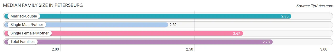 Median Family Size in Petersburg