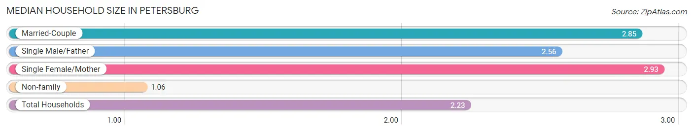 Median Household Size in Petersburg