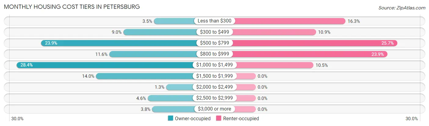 Monthly Housing Cost Tiers in Petersburg