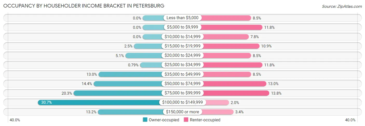 Occupancy by Householder Income Bracket in Petersburg