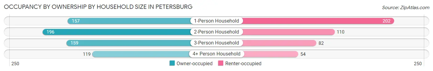 Occupancy by Ownership by Household Size in Petersburg