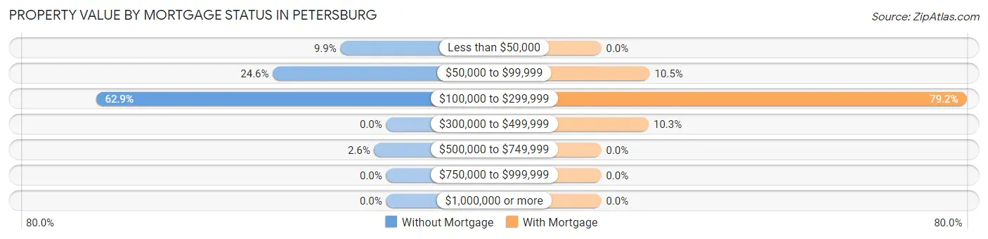 Property Value by Mortgage Status in Petersburg