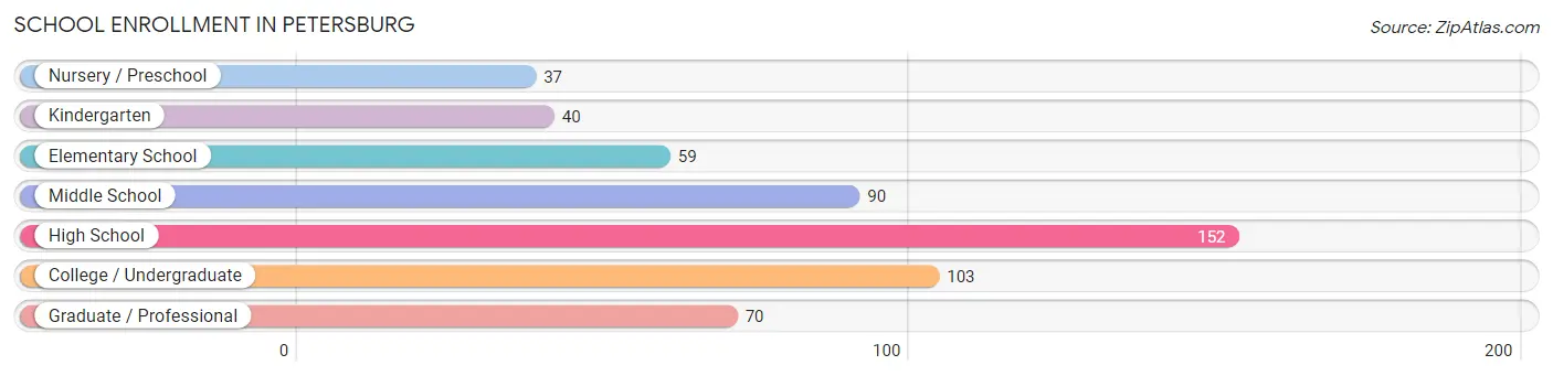 School Enrollment in Petersburg