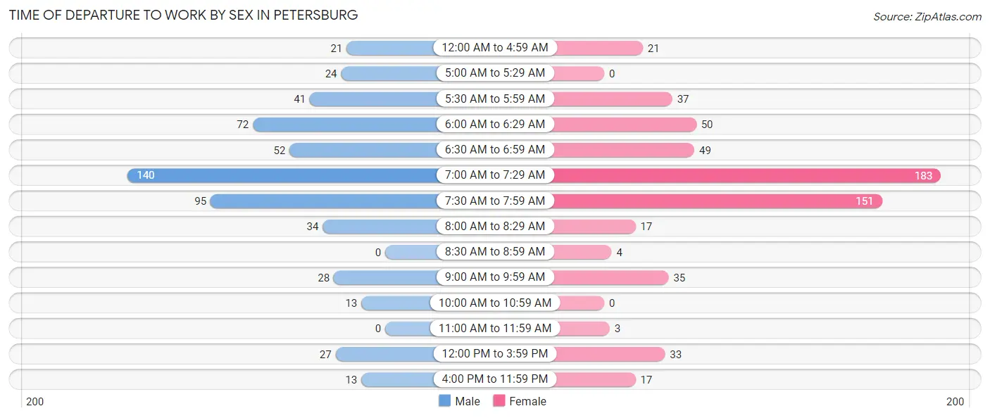 Time of Departure to Work by Sex in Petersburg