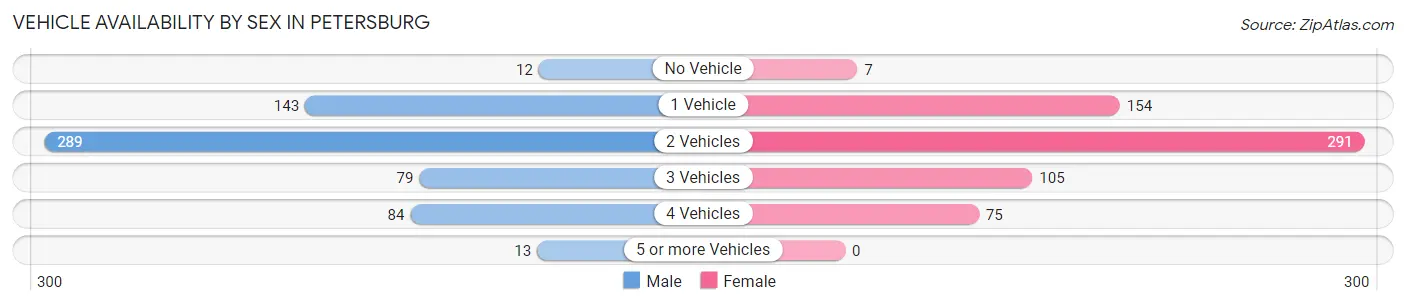 Vehicle Availability by Sex in Petersburg