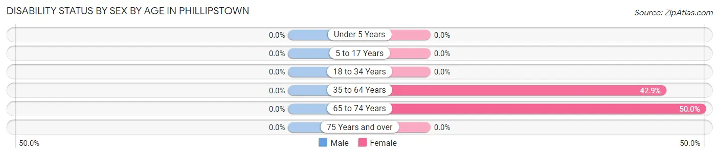 Disability Status by Sex by Age in Phillipstown