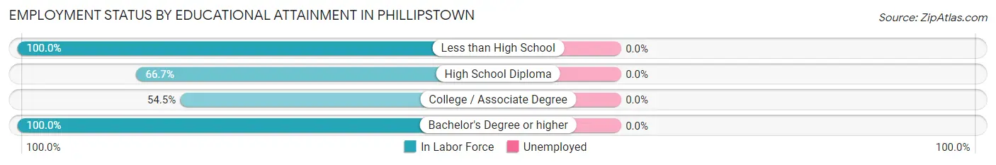 Employment Status by Educational Attainment in Phillipstown