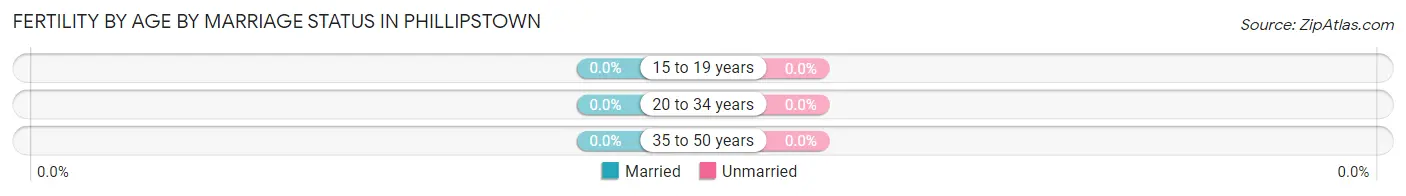 Female Fertility by Age by Marriage Status in Phillipstown