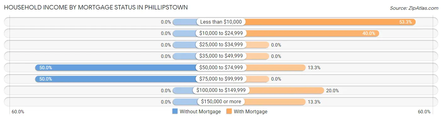 Household Income by Mortgage Status in Phillipstown