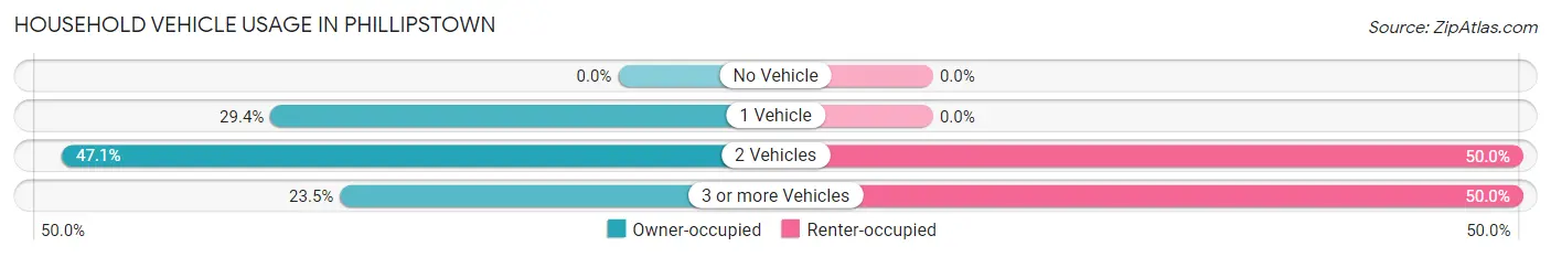 Household Vehicle Usage in Phillipstown