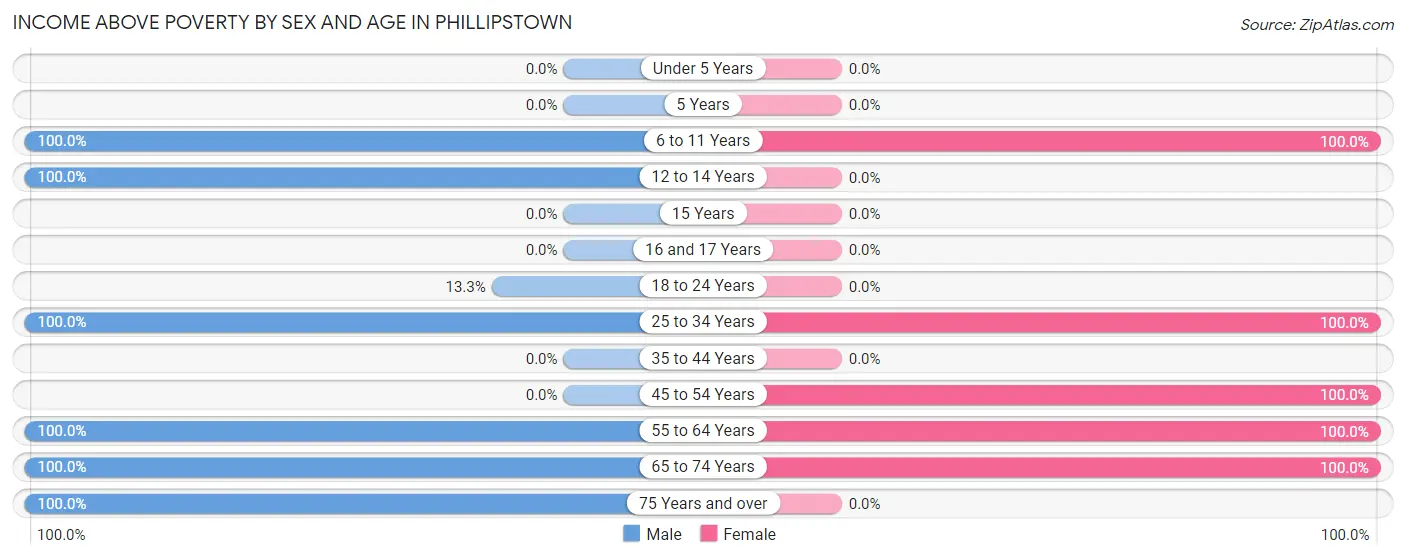 Income Above Poverty by Sex and Age in Phillipstown