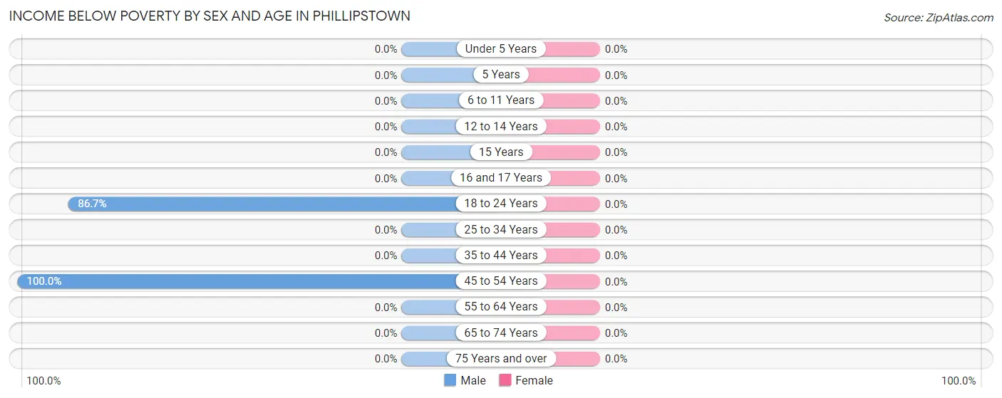 Income Below Poverty by Sex and Age in Phillipstown