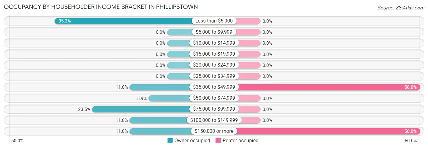Occupancy by Householder Income Bracket in Phillipstown