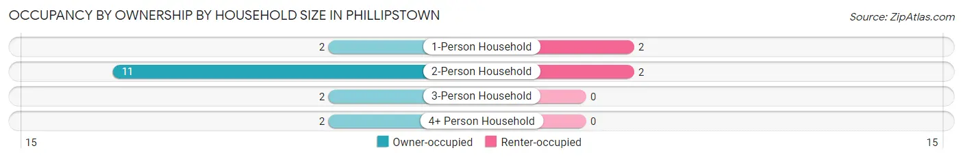 Occupancy by Ownership by Household Size in Phillipstown