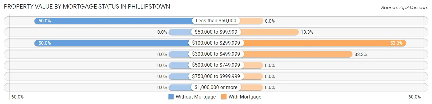 Property Value by Mortgage Status in Phillipstown