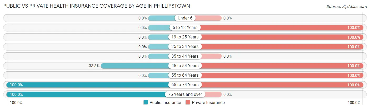 Public vs Private Health Insurance Coverage by Age in Phillipstown