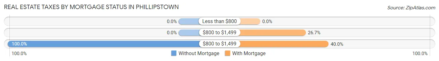 Real Estate Taxes by Mortgage Status in Phillipstown