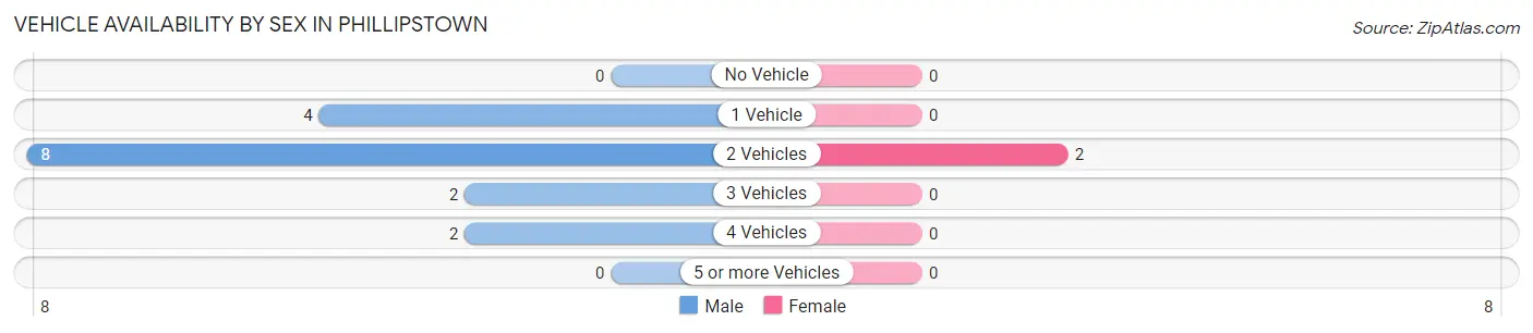 Vehicle Availability by Sex in Phillipstown