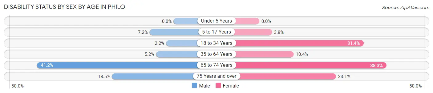 Disability Status by Sex by Age in Philo