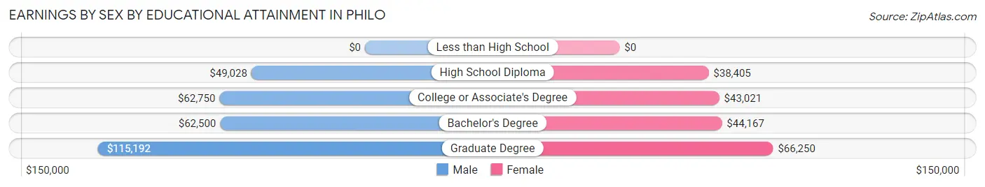 Earnings by Sex by Educational Attainment in Philo