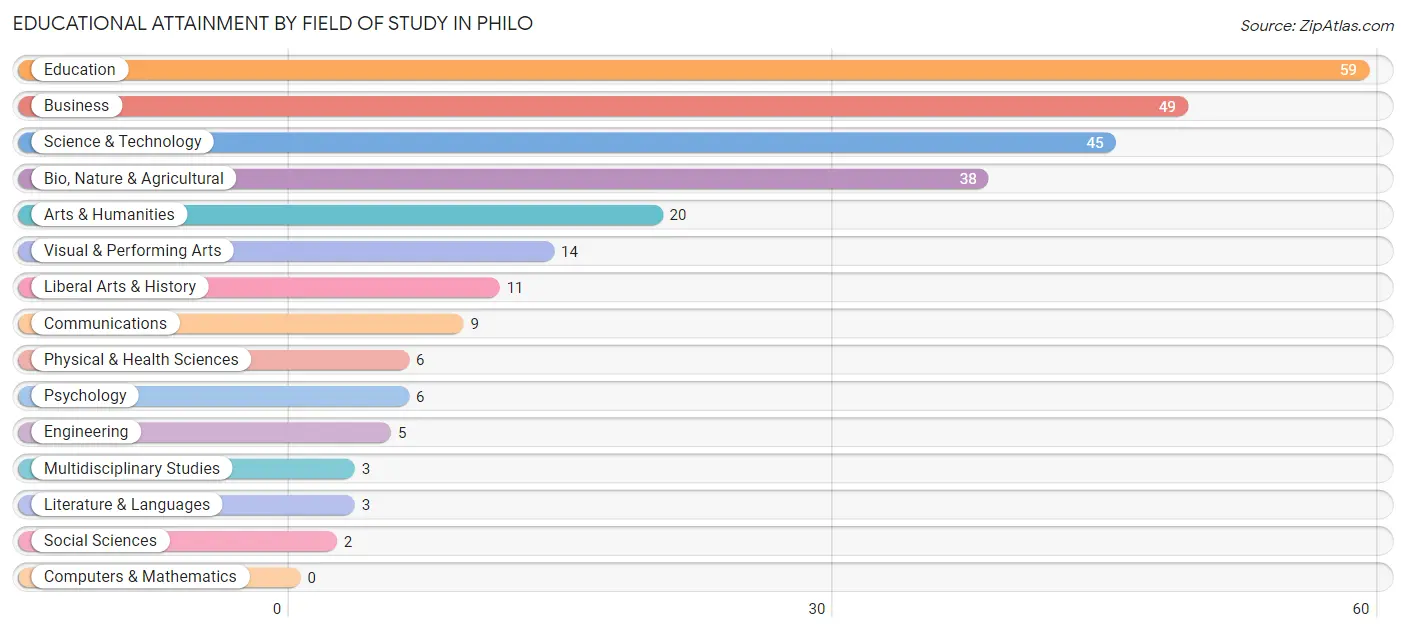 Educational Attainment by Field of Study in Philo
