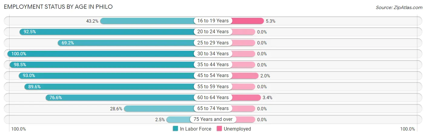 Employment Status by Age in Philo