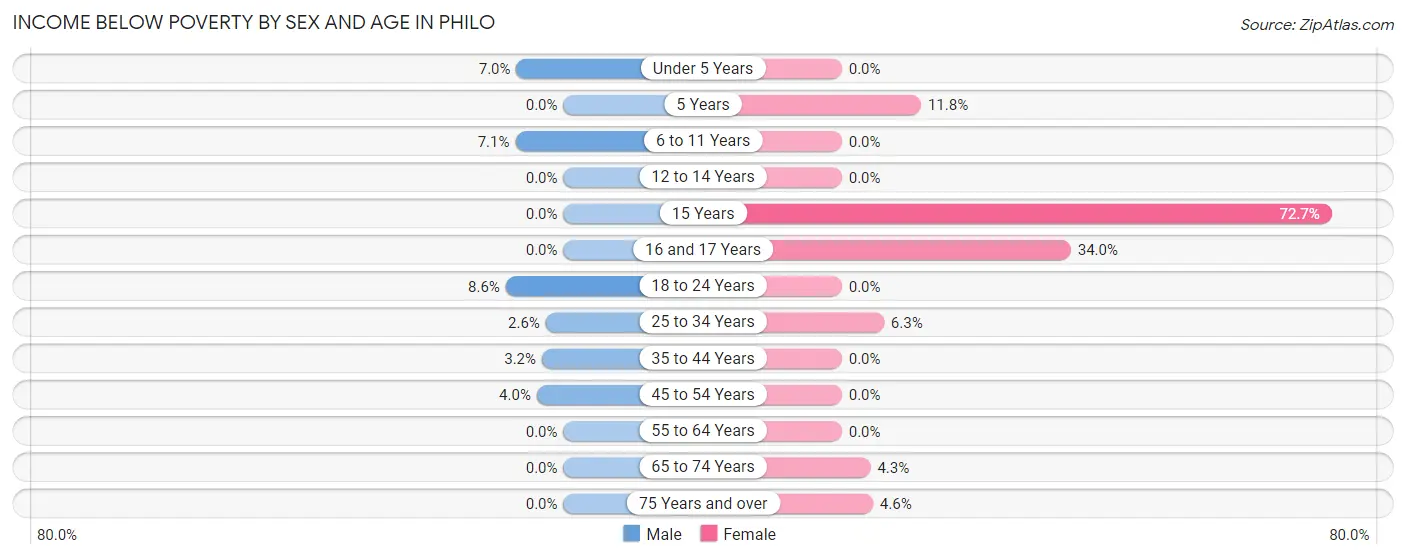 Income Below Poverty by Sex and Age in Philo