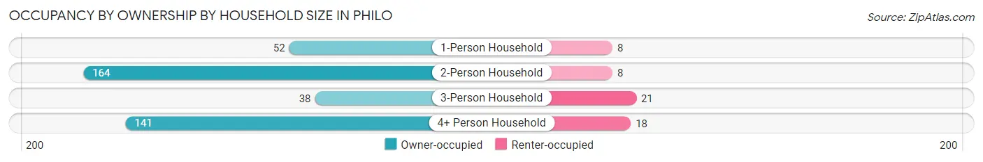 Occupancy by Ownership by Household Size in Philo