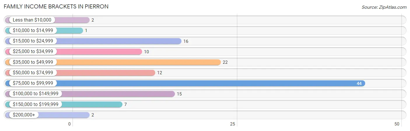 Family Income Brackets in Pierron