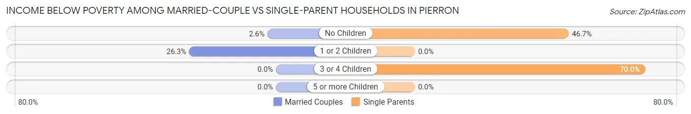 Income Below Poverty Among Married-Couple vs Single-Parent Households in Pierron