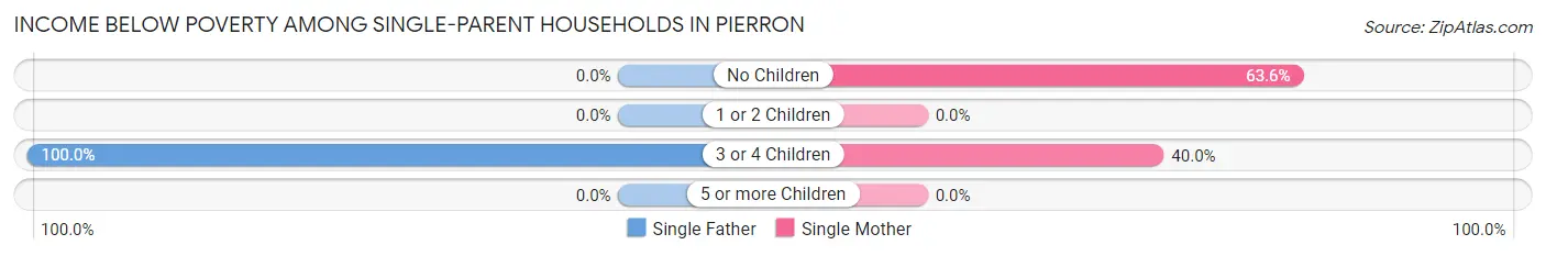 Income Below Poverty Among Single-Parent Households in Pierron