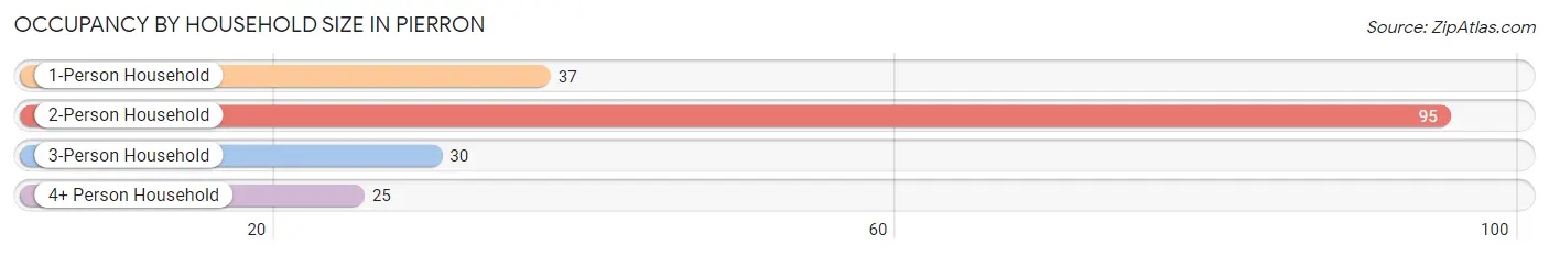 Occupancy by Household Size in Pierron
