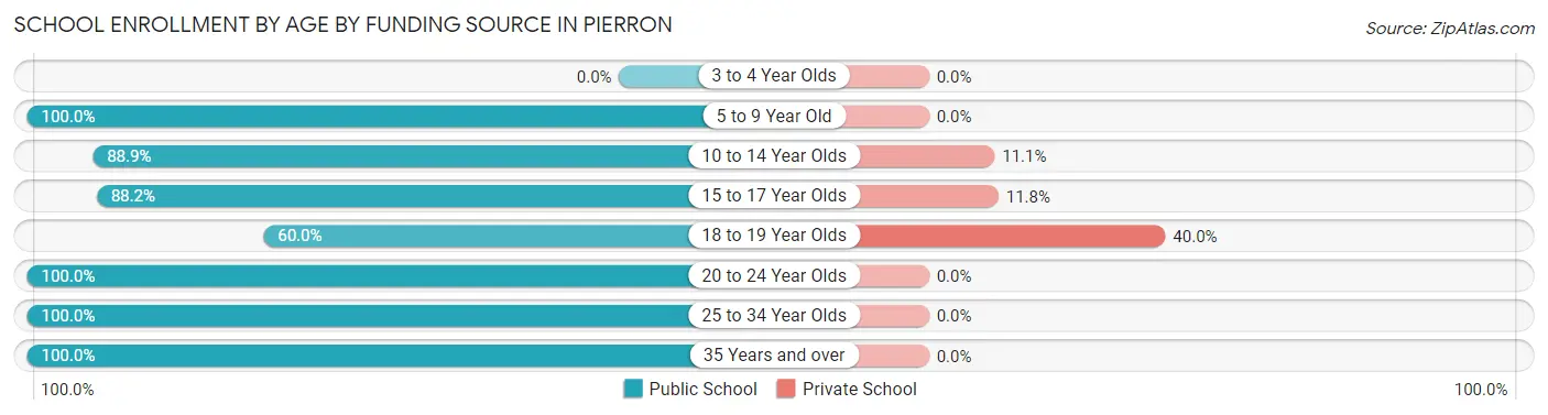 School Enrollment by Age by Funding Source in Pierron