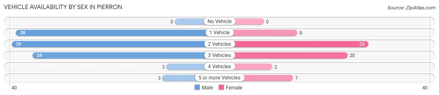 Vehicle Availability by Sex in Pierron