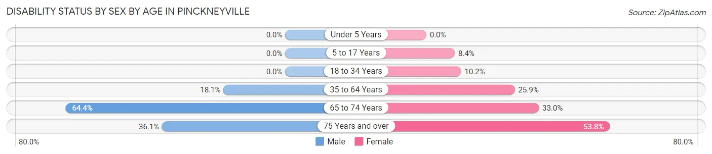 Disability Status by Sex by Age in Pinckneyville