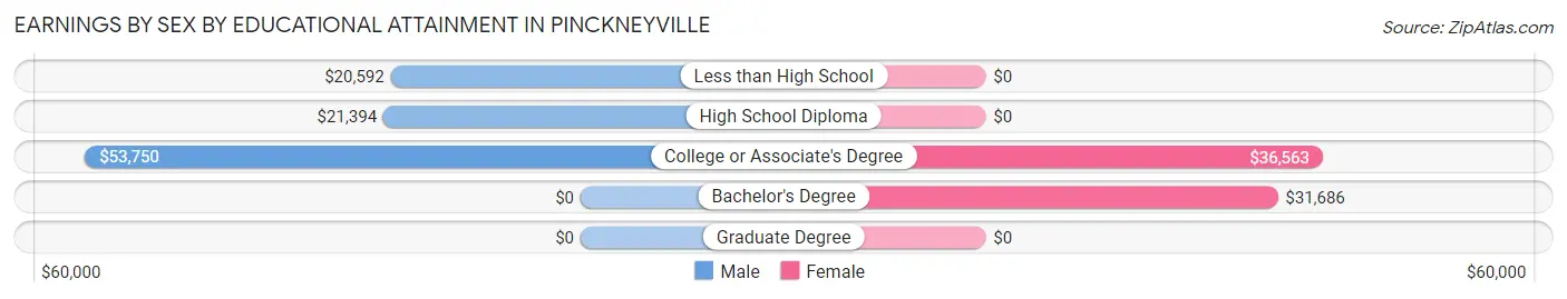 Earnings by Sex by Educational Attainment in Pinckneyville