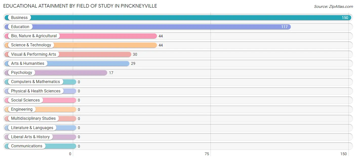 Educational Attainment by Field of Study in Pinckneyville