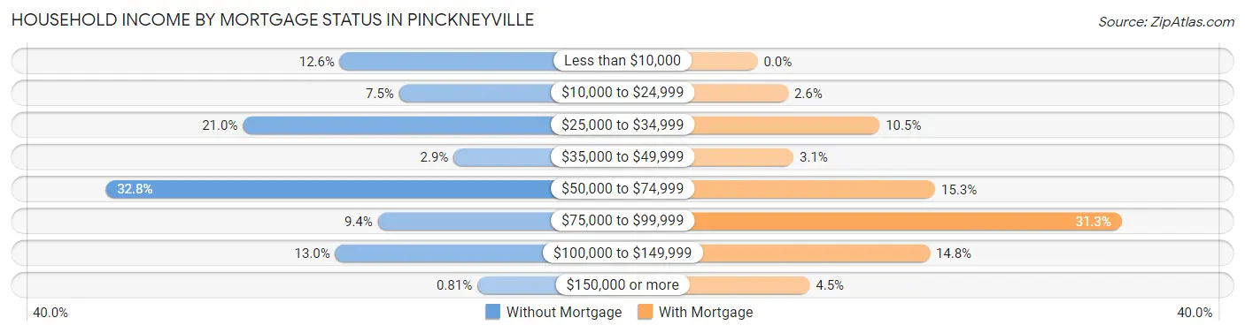 Household Income by Mortgage Status in Pinckneyville