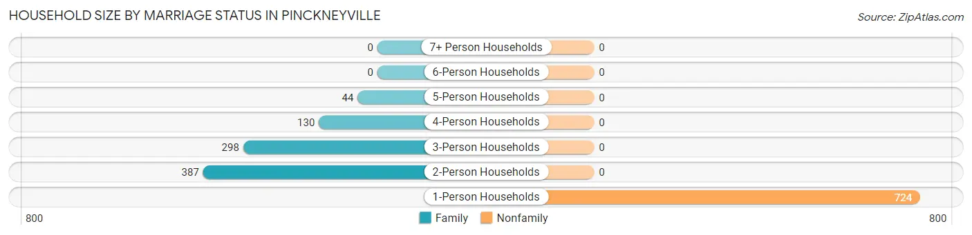 Household Size by Marriage Status in Pinckneyville