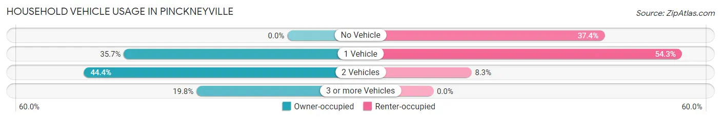 Household Vehicle Usage in Pinckneyville