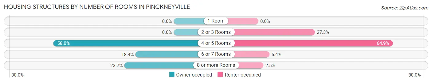 Housing Structures by Number of Rooms in Pinckneyville