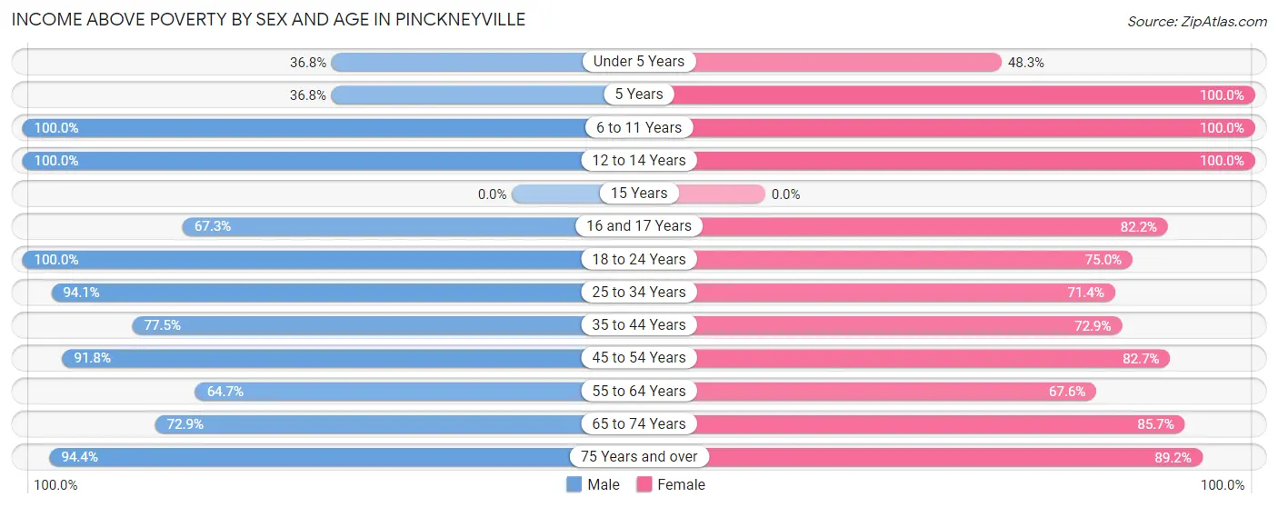 Income Above Poverty by Sex and Age in Pinckneyville