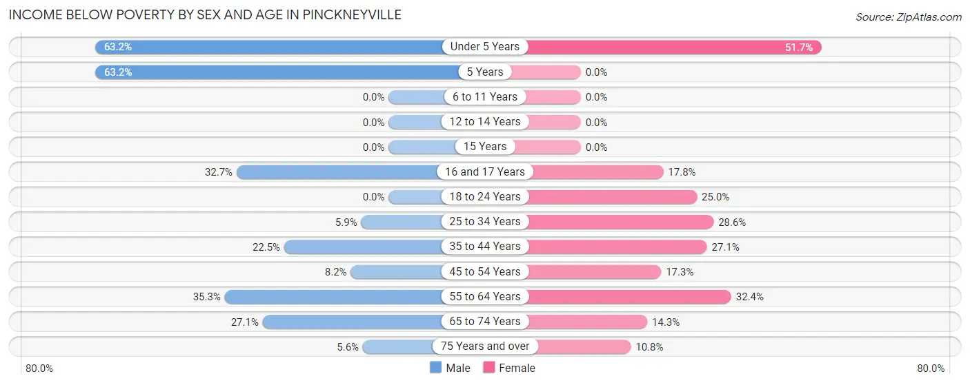 Income Below Poverty by Sex and Age in Pinckneyville