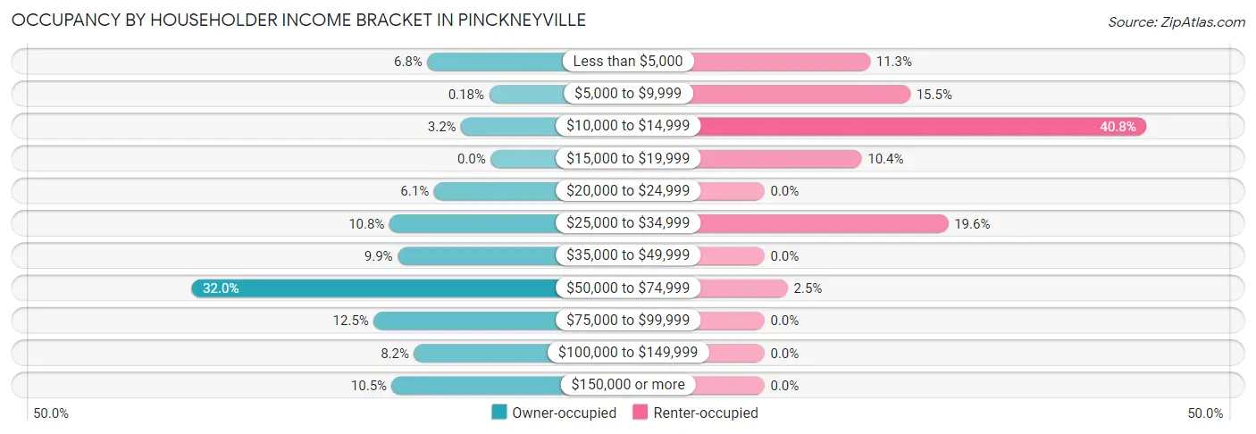 Occupancy by Householder Income Bracket in Pinckneyville