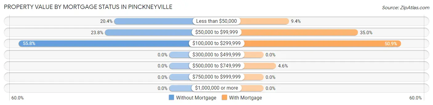 Property Value by Mortgage Status in Pinckneyville
