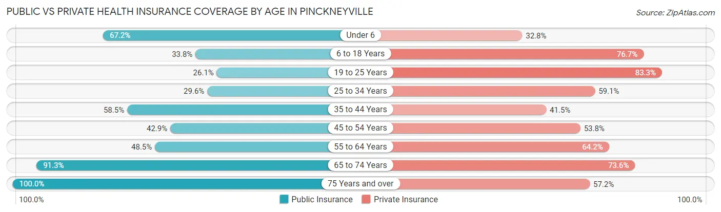 Public vs Private Health Insurance Coverage by Age in Pinckneyville